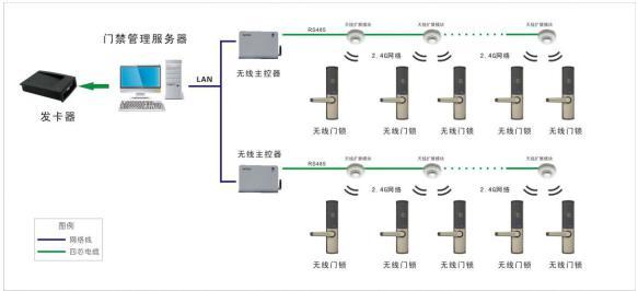 网络管理型智能指纹锁