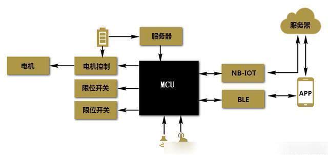 蓝牙+NB公寓锁方案